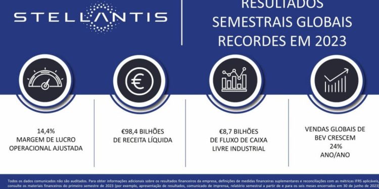 Stellantis registra forte crescimento e estabelece novos recordes em receitas líquidas