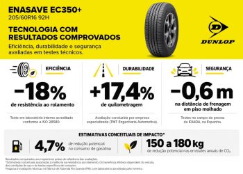 Pneus DUNLOP: laboratório interno comprova 18% menos resistência ao rolamento