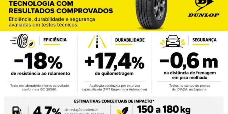Pneus DUNLOP: laboratório interno comprova 18% menos resistência ao rolamento